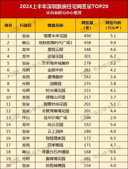2024上半年销售前20的新房项目