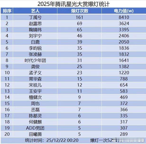 2025星光大赏爆灯排名，丁禹兮粉丝倍杀全场明星，赵露思粉丝给足了她排面，鞠婧祎