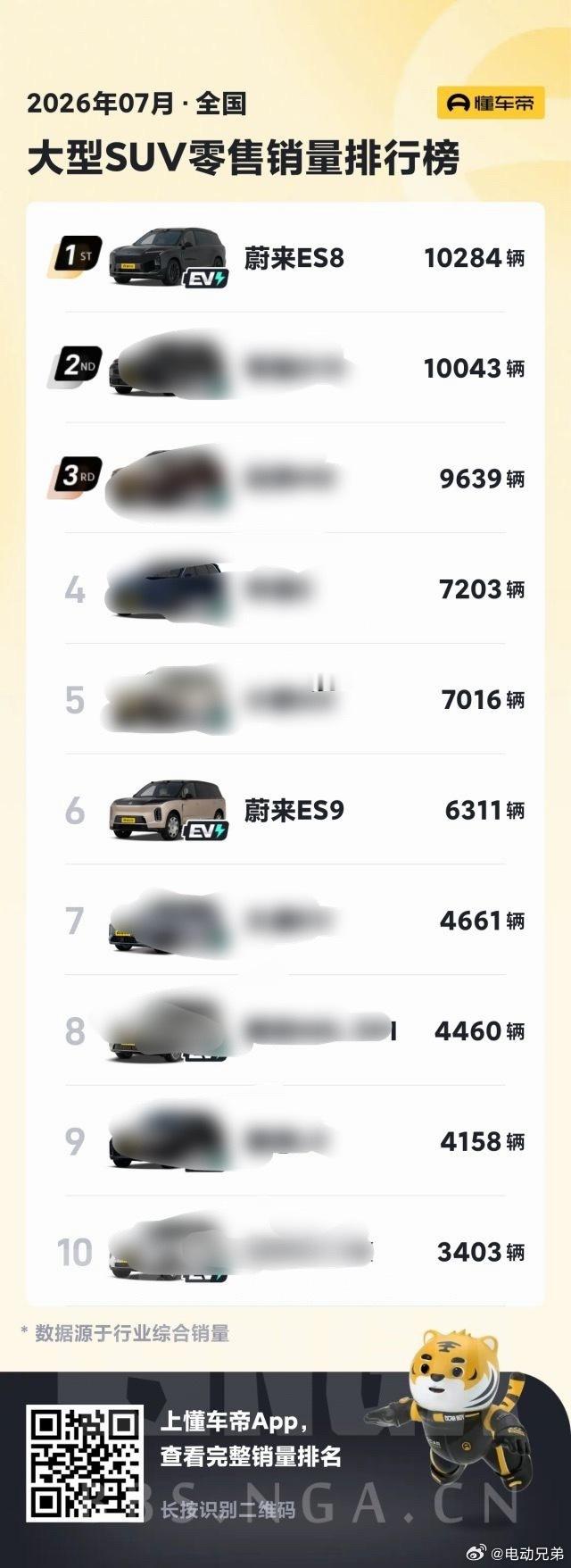 7月SUV销量蔚来ES8依旧冠军，10284台，纯电。这持久性连很多蔚吹都不太好