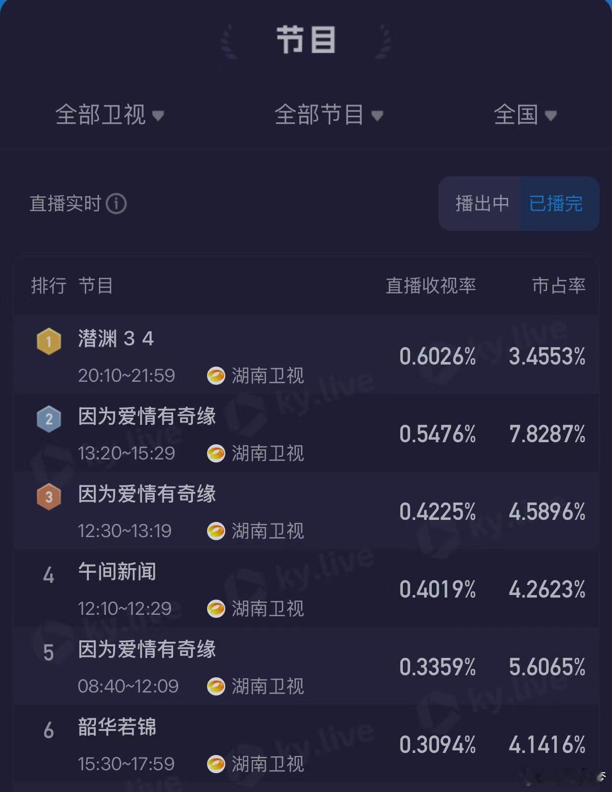 家人们谁懂啊，潜渊收视率第一 实至名归！刺激的情节加上全员在线的演技，很难不被吸