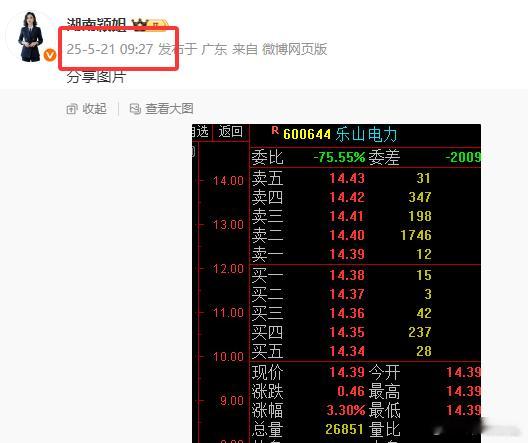 v+$乐山电力 sh600644$ 盘中拉升涨停[鼓掌][鼓掌]，就目前看，今天