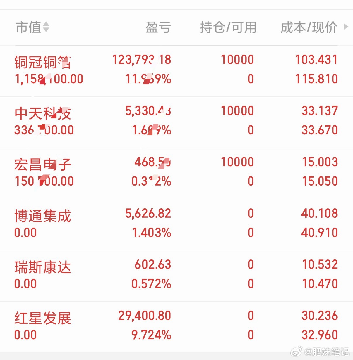 今日操作：进：铜冠铜箔，中天科技，宏昌电子出：博通集成，红星发展，瑞斯康达持：中