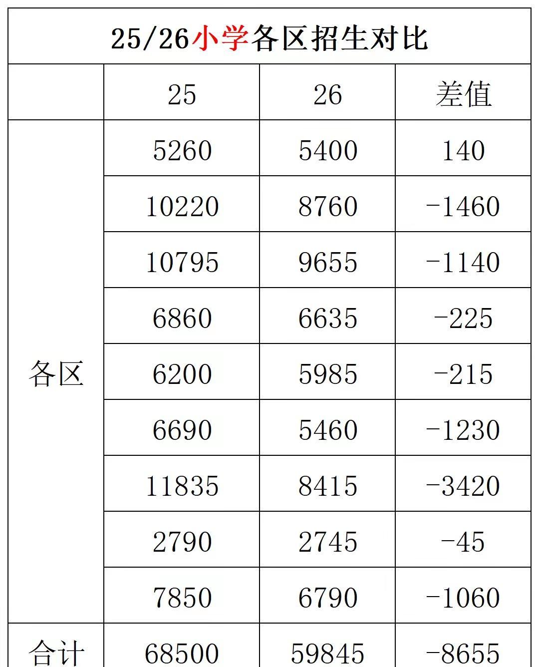 沈阳市招生计划对比。26年沈阳中小学招生计划，再对比25年，历年中考录取分数线 