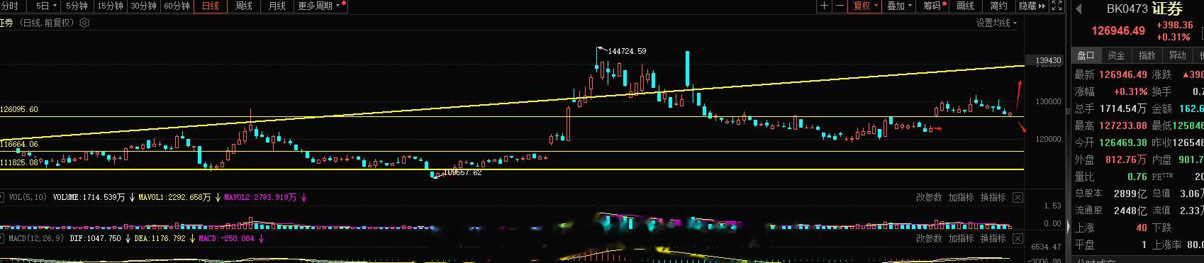 对于证券我所担心的就是这个缺口会不会补的问题，幸亏不是大盘，所以缺口这块的风险一