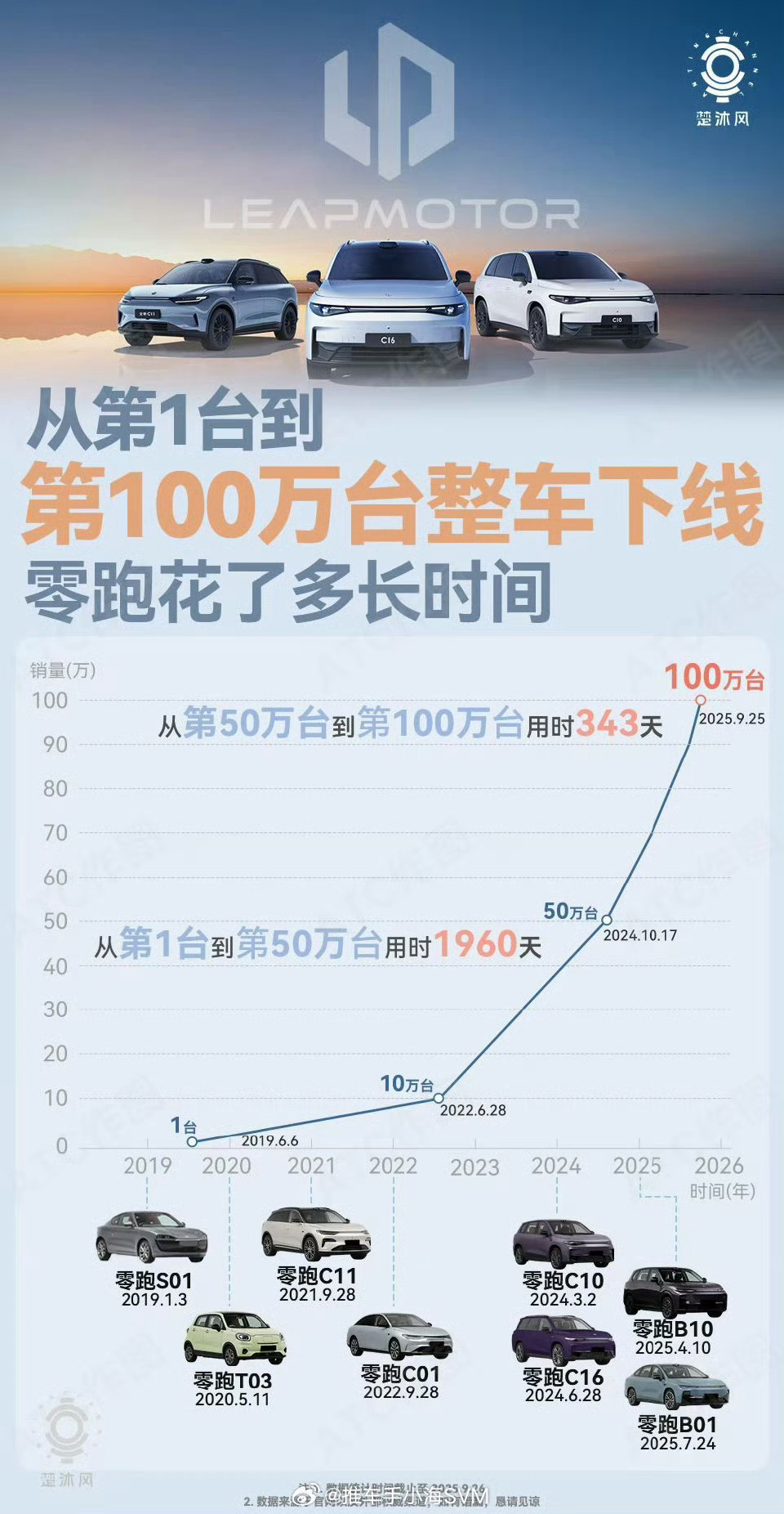 零跑汽车被列为失信被执行人9月25日，零跑汽车还在庆祝“零跑汽车累计整车下线达1