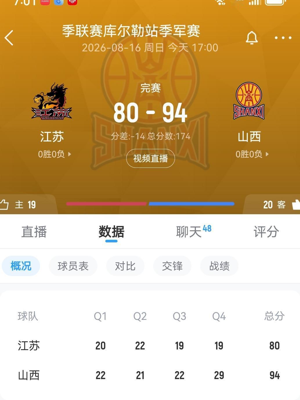 刚刚结束，
夏季联赛库尔勒站，
山西汾酒94:80，
大比分战胜江苏肯帝亚。
获