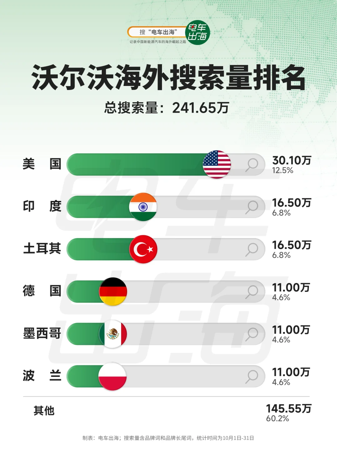 三哥急需沃尔沃