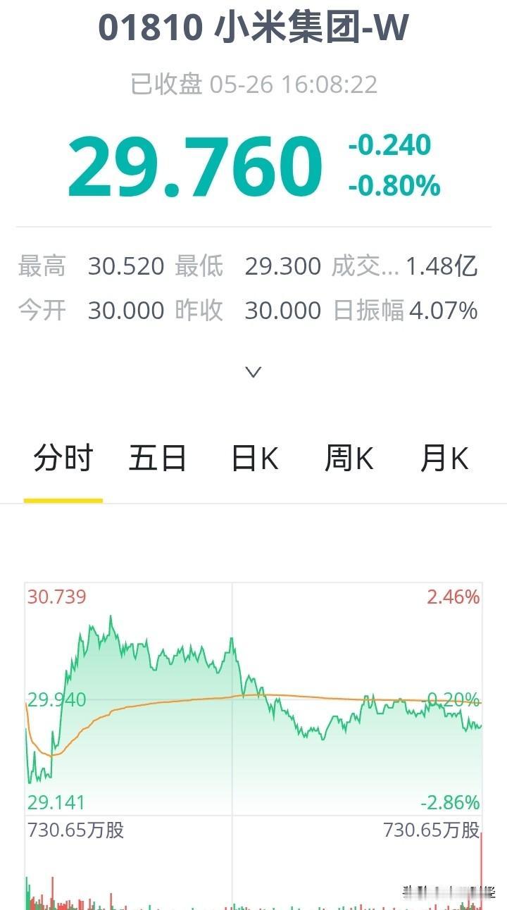 【小米集团：增持也跌！】小米集团公告，根据新计划，公司可在未来12个月内回购总价