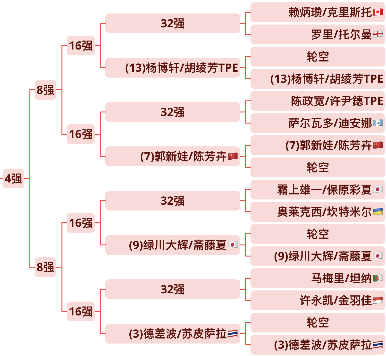 哪对混双可以在这个1/4区突围[举手] ​​​