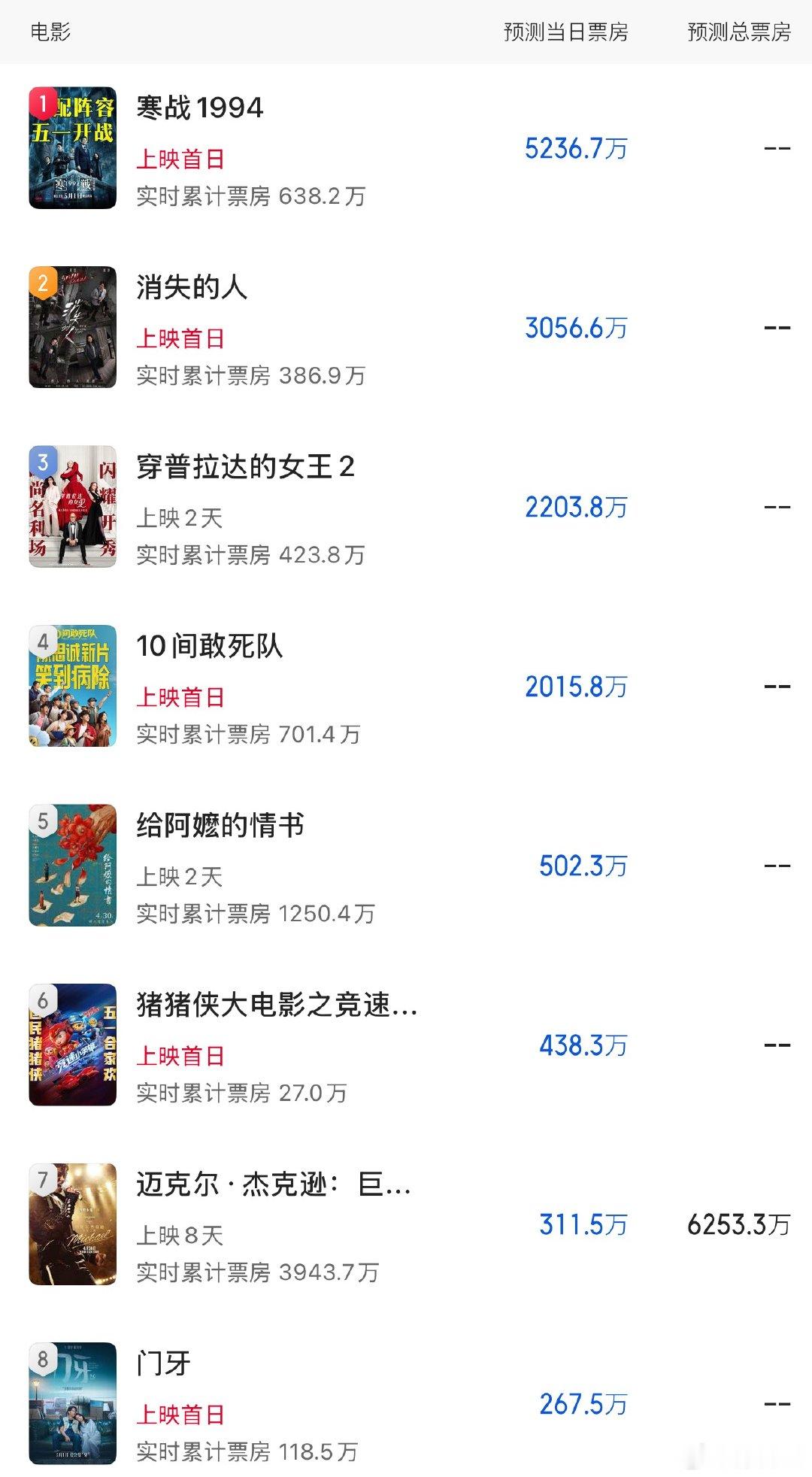 猫眼五一当天票房预测出炉，前三名《寒战1994》《消失的人》《穿普拉达的女王2》
