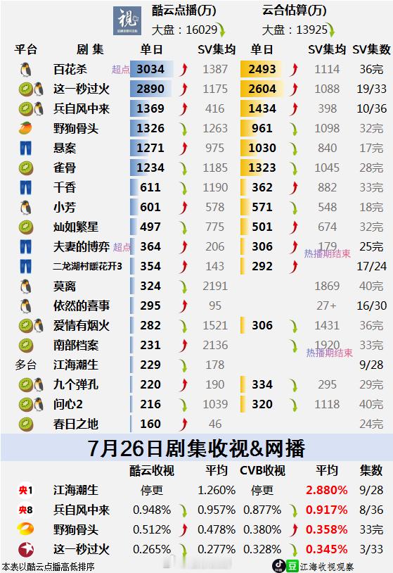 7.26酷云点播，云合，收视率野狗骨头完结，cvb0.3583，虽然走势比较平，