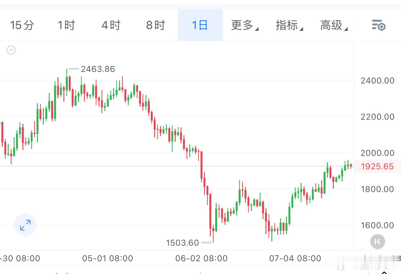 姨太上周五回踩确认1800支撑，哆头趋势确立但本周双顶测试后形成多重支压结构短线