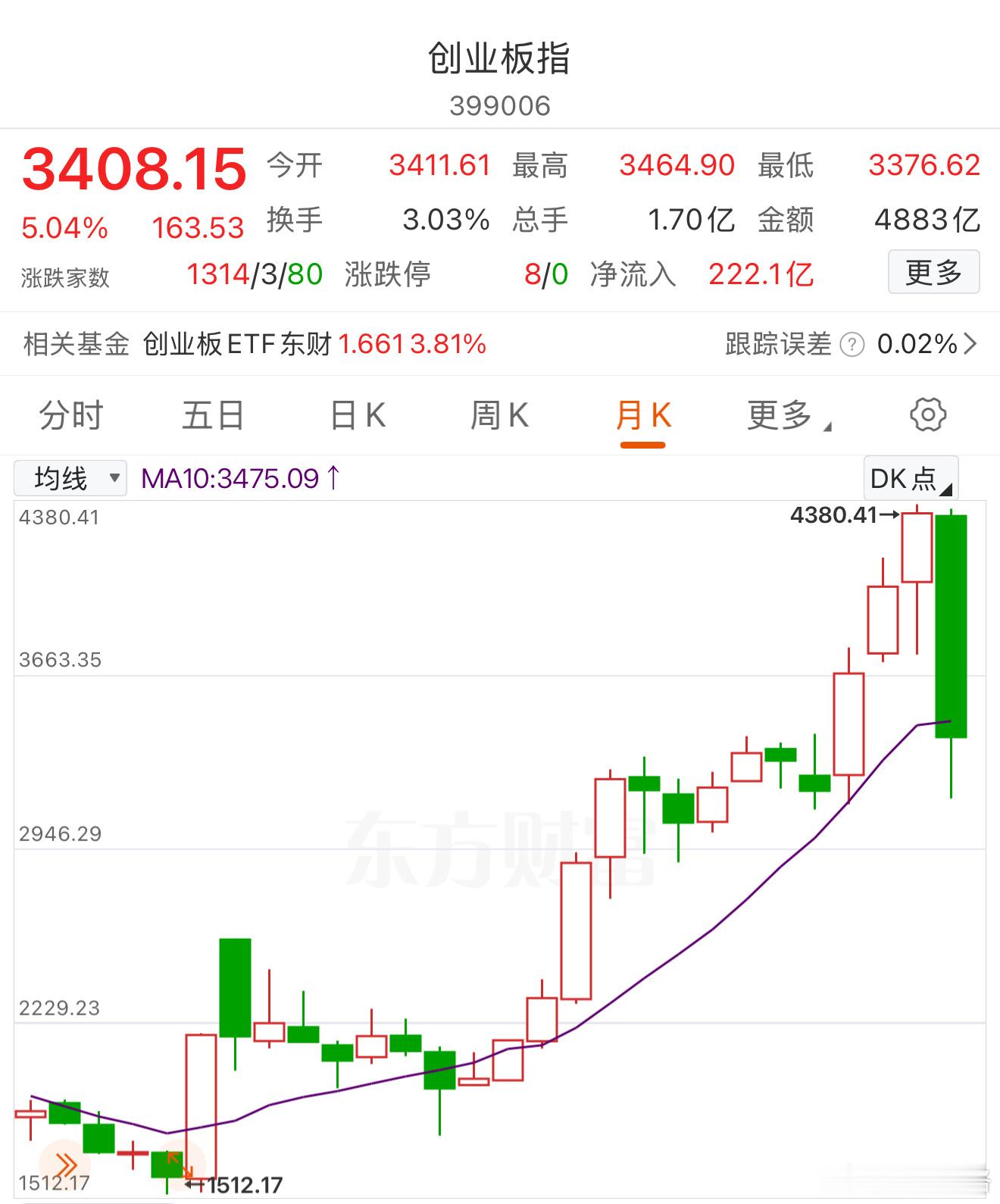 7月份最后一个交易日。基金创业板a股