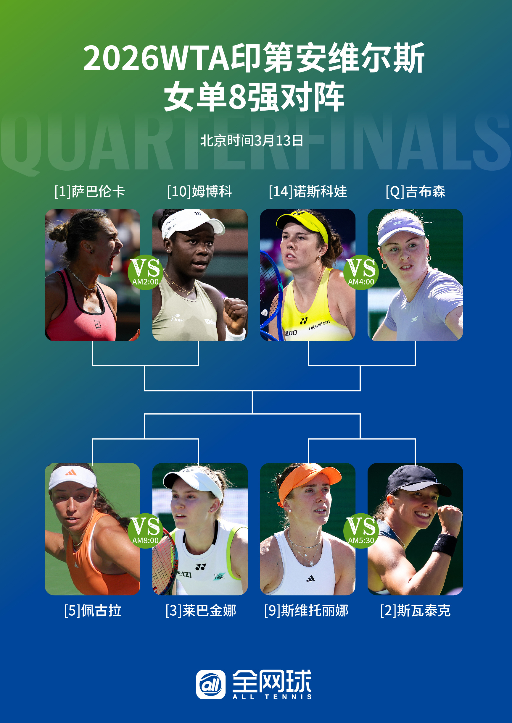 2026印第安维尔斯女单八强对阵出炉： 萨巴伦卡 vs [10] 姆博科[14]