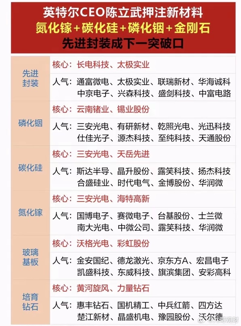 英特尔豪赌四大半导体新材料，先进封装要起大行情！1. 先进封装（当下核心突破口）