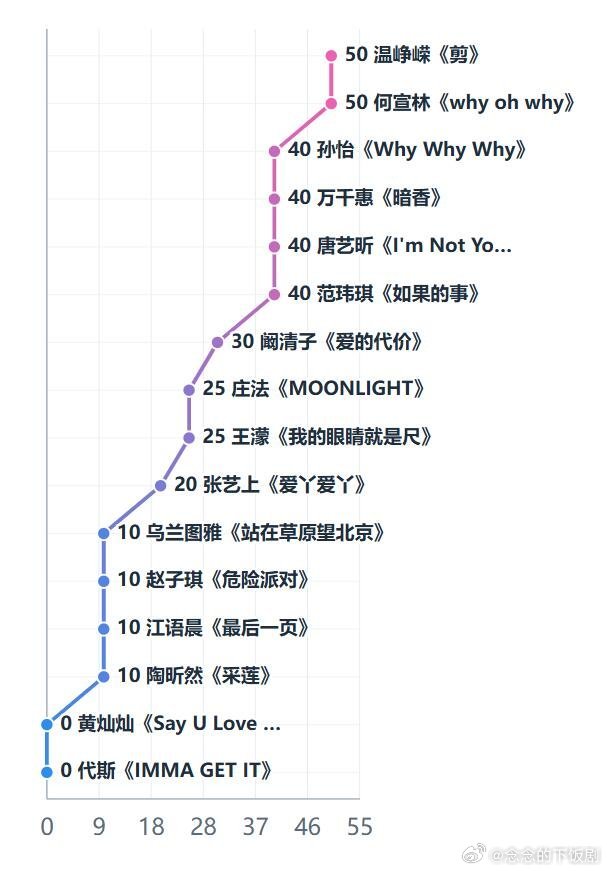 乘风初舞台直播 day1榜 p1 总分 p2 评委 p3 小浪花 乘风破浪的姐姐