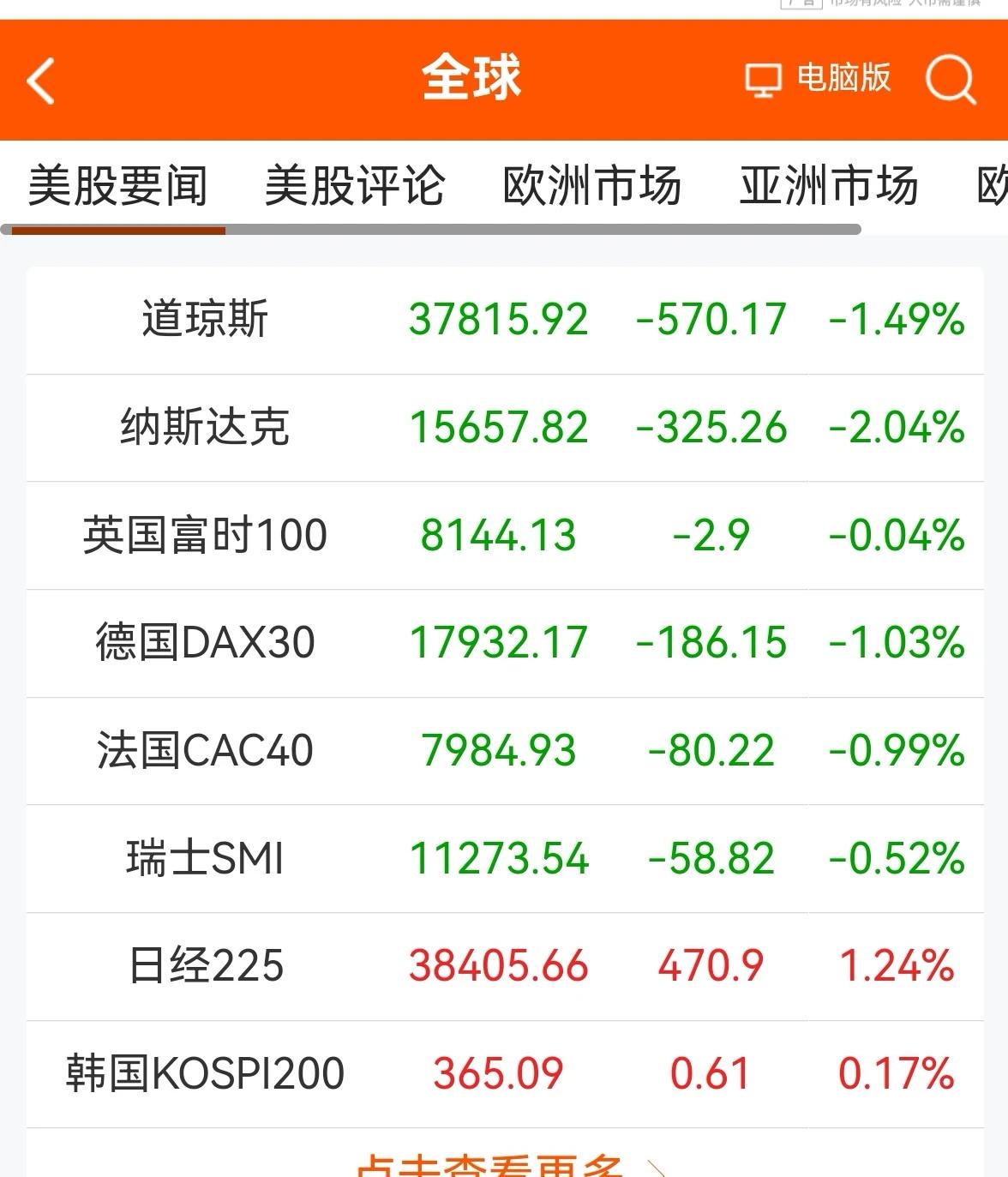 消息早报：（老手说股）
①欧美股市普遍下跌，美道指和纳斯达克跌幅较大。
②黄金跌
