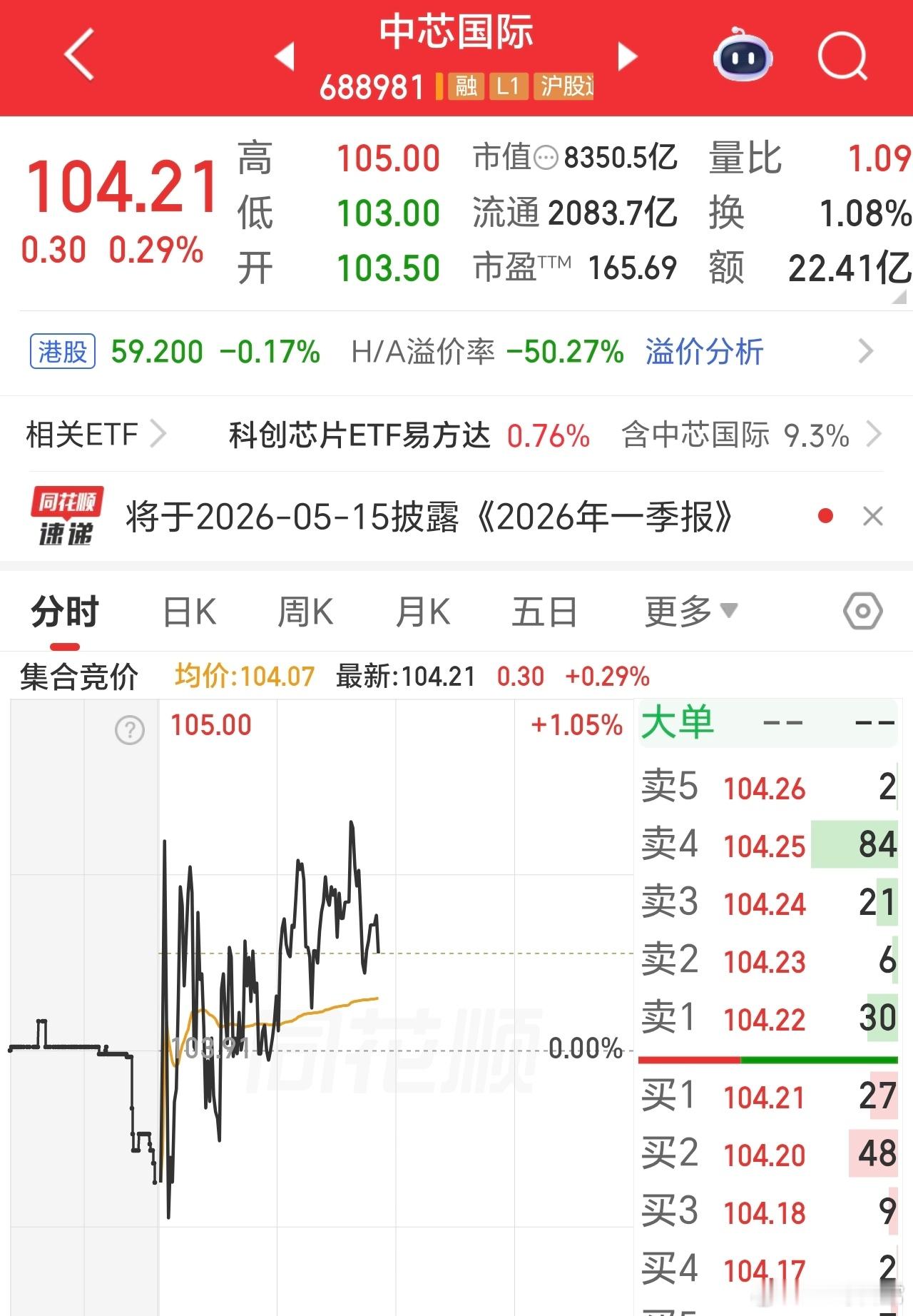 7000亿的时候，星哥说宁德时代会超过贵州茅台，如今验证了。8000亿，中芯国际