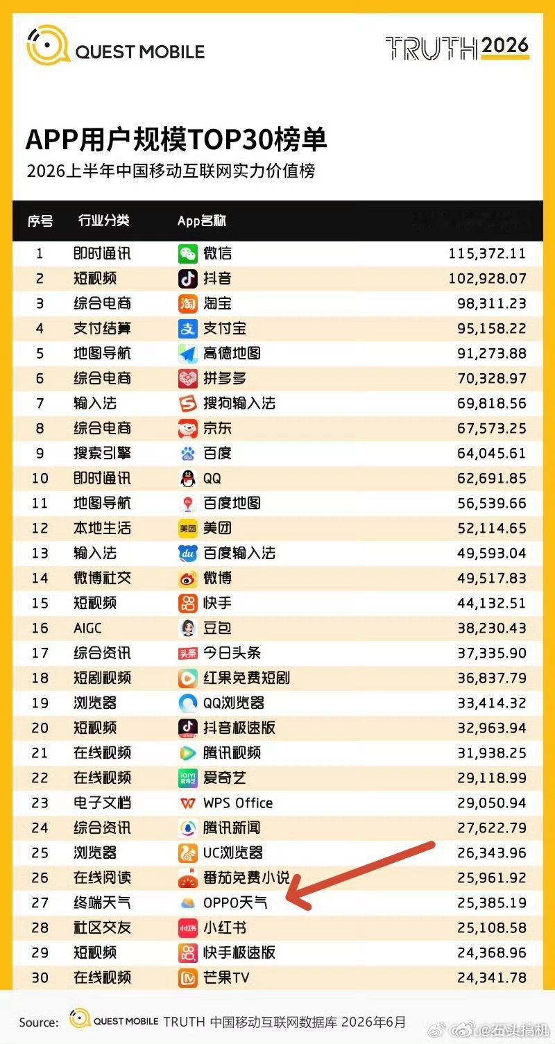 手机APP用户规模排行榜，榜单上的APP基本上都装了，就是很意外的是，OPPO天