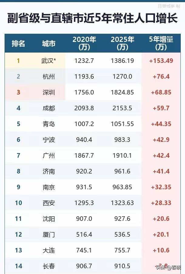 从人的脚步选择看城市发展潜力。
2020～2025年副省级城市人口增长情况：
这