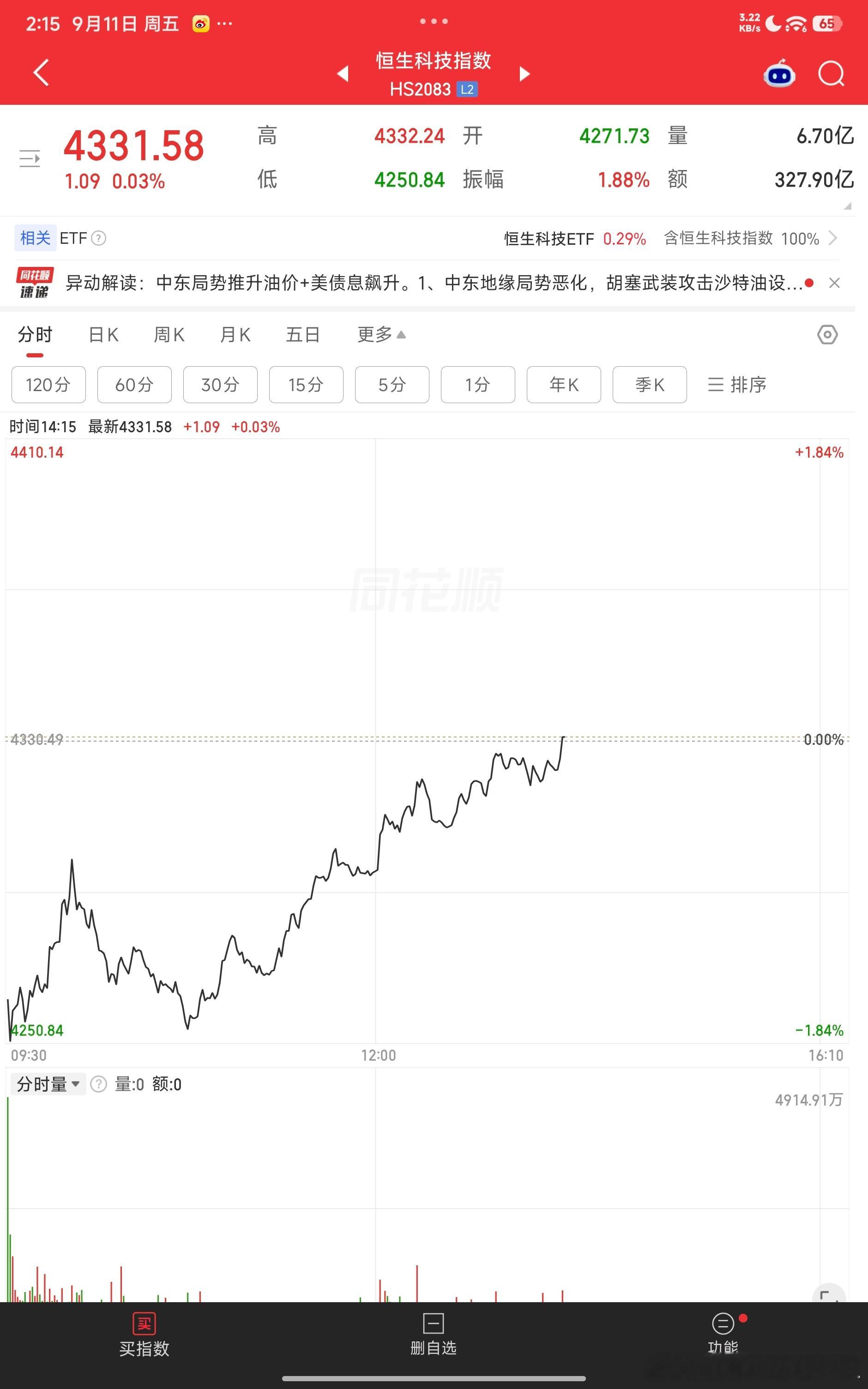 对加息更为敏感的恒生科技翻红了，利空出尽。 ​​​