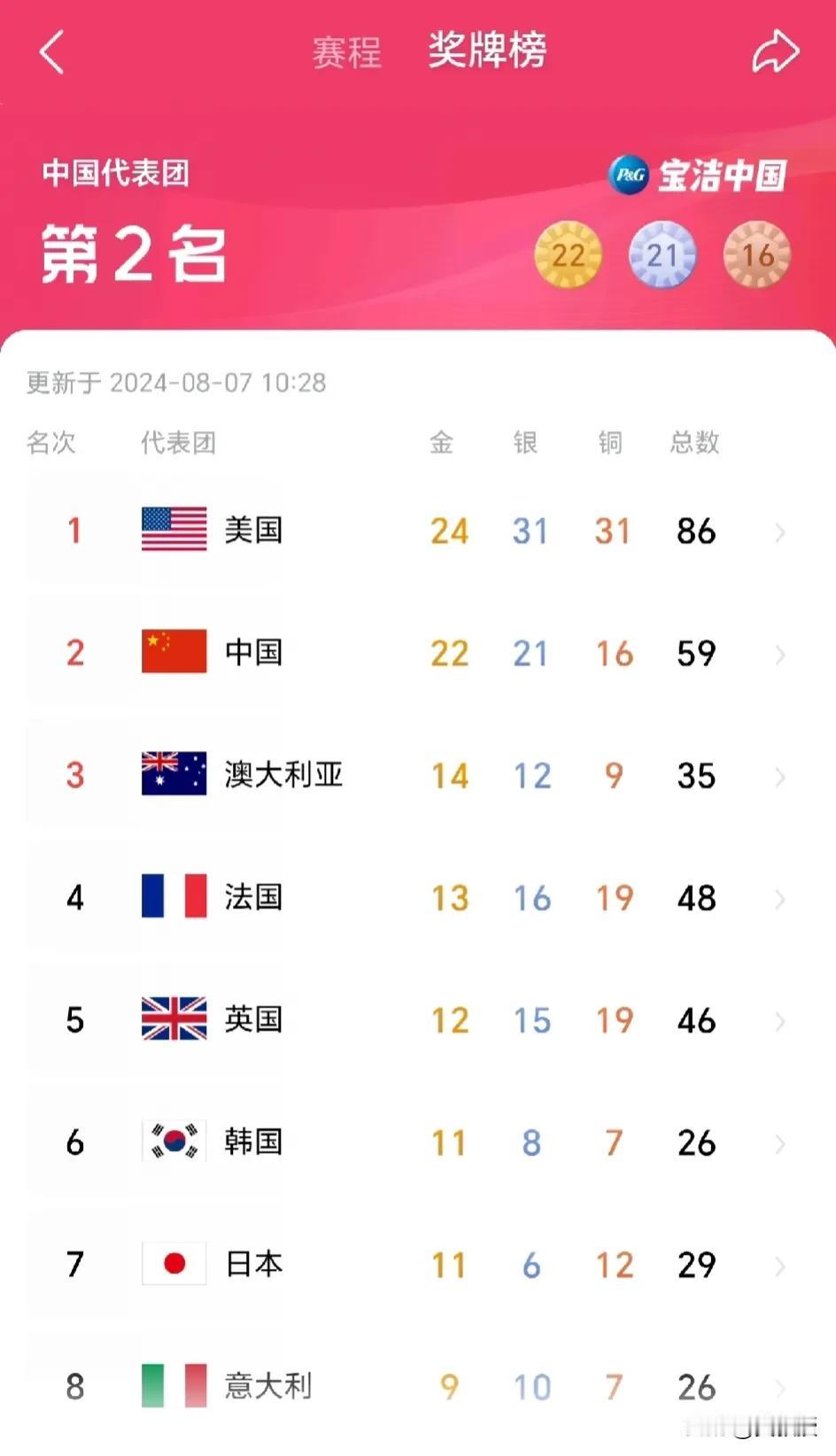 中国🇨🇳加油
这一届我们能达到和东京奥运会
一样的金牌数吗？