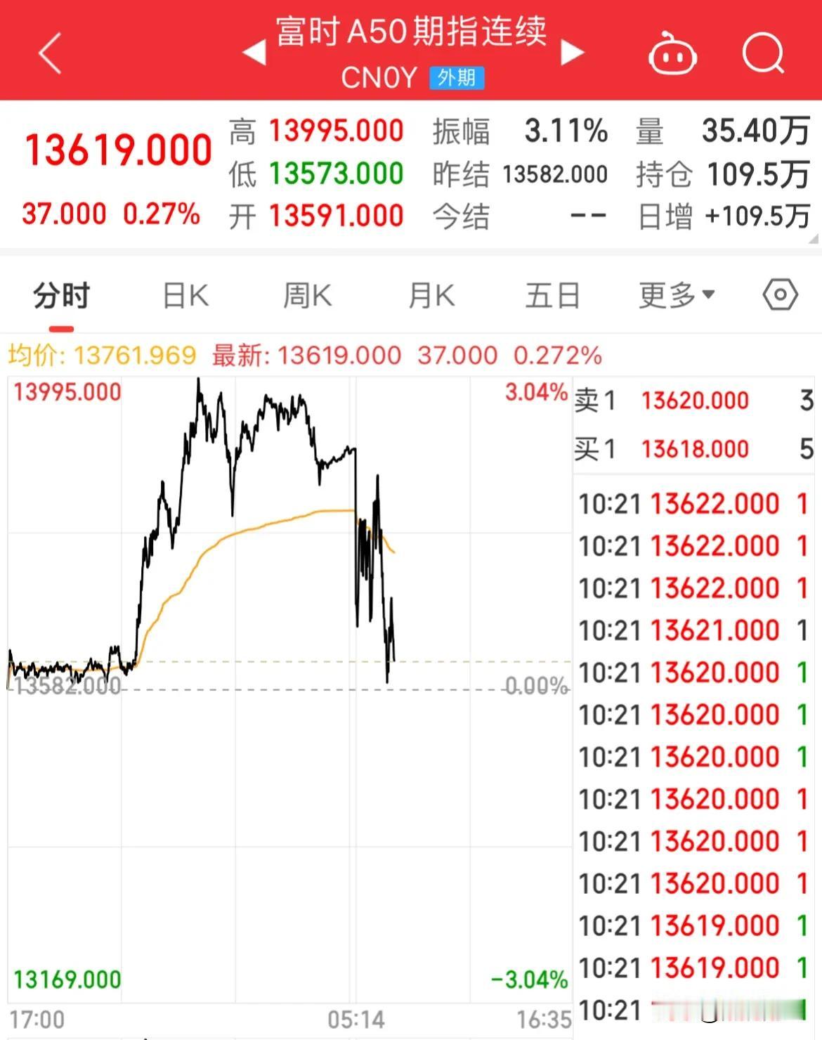 A股还是那个A股！

A50开盘就回落，现涨幅0.27%，毕竟有银行、地产上涨着