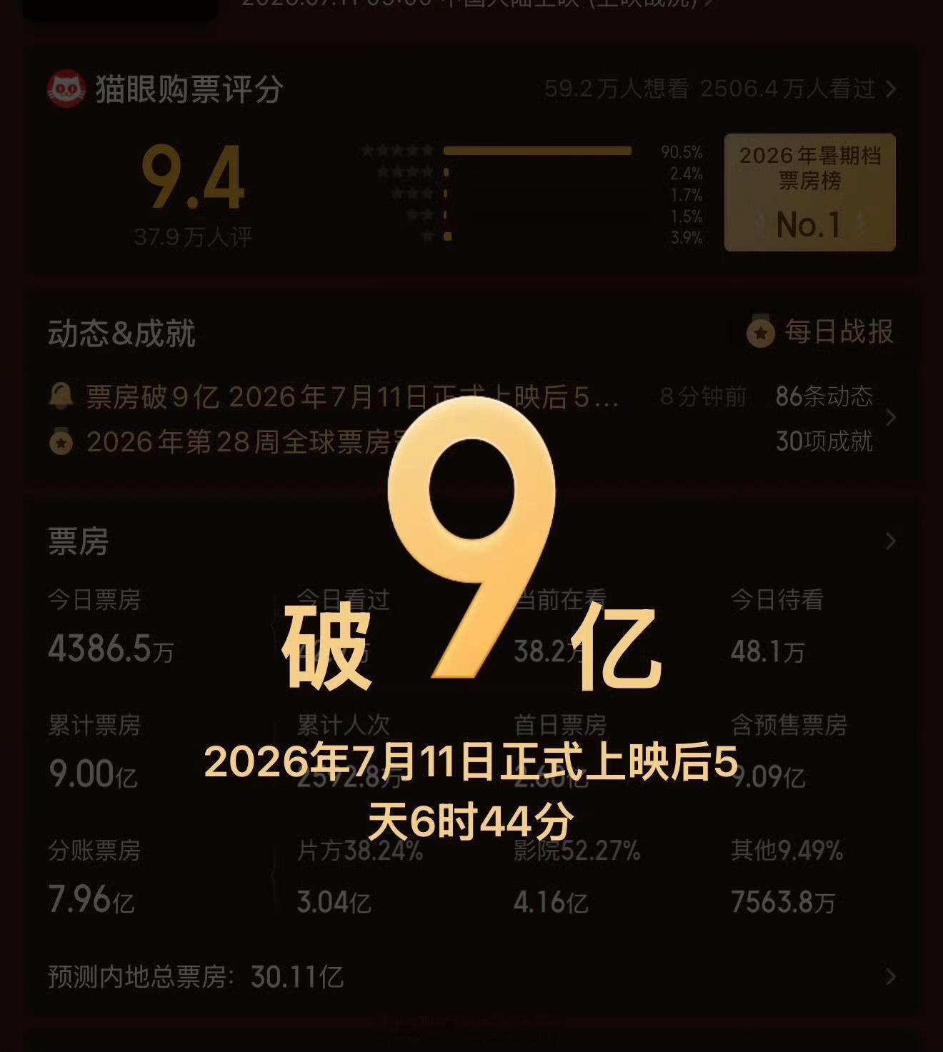 功夫女足票房破9亿了，你们看了不