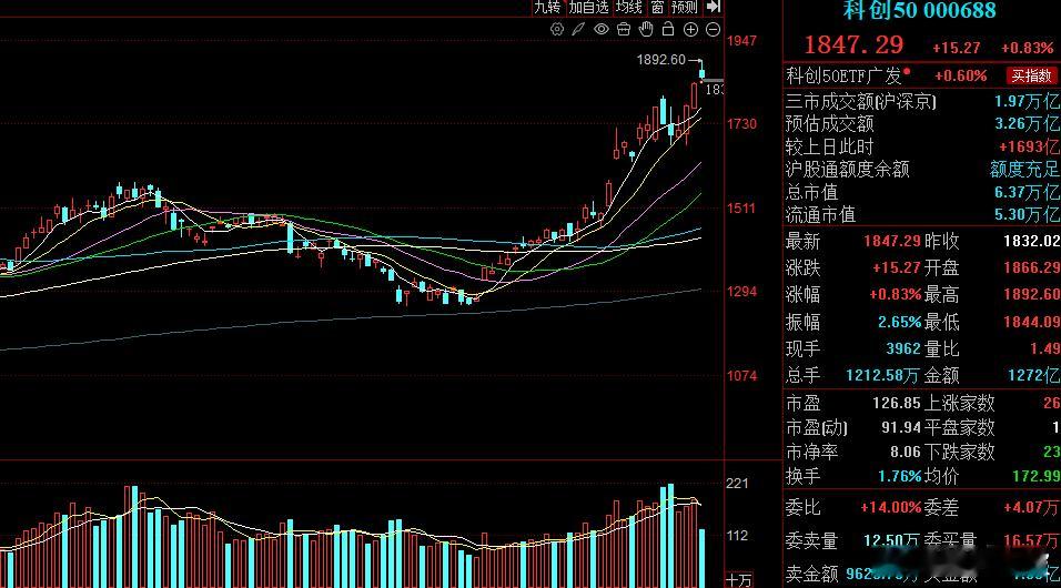 一直建议大家开了科创，没有开的买科创50ETF，现在科创牛已经没有什么能够阻挡，