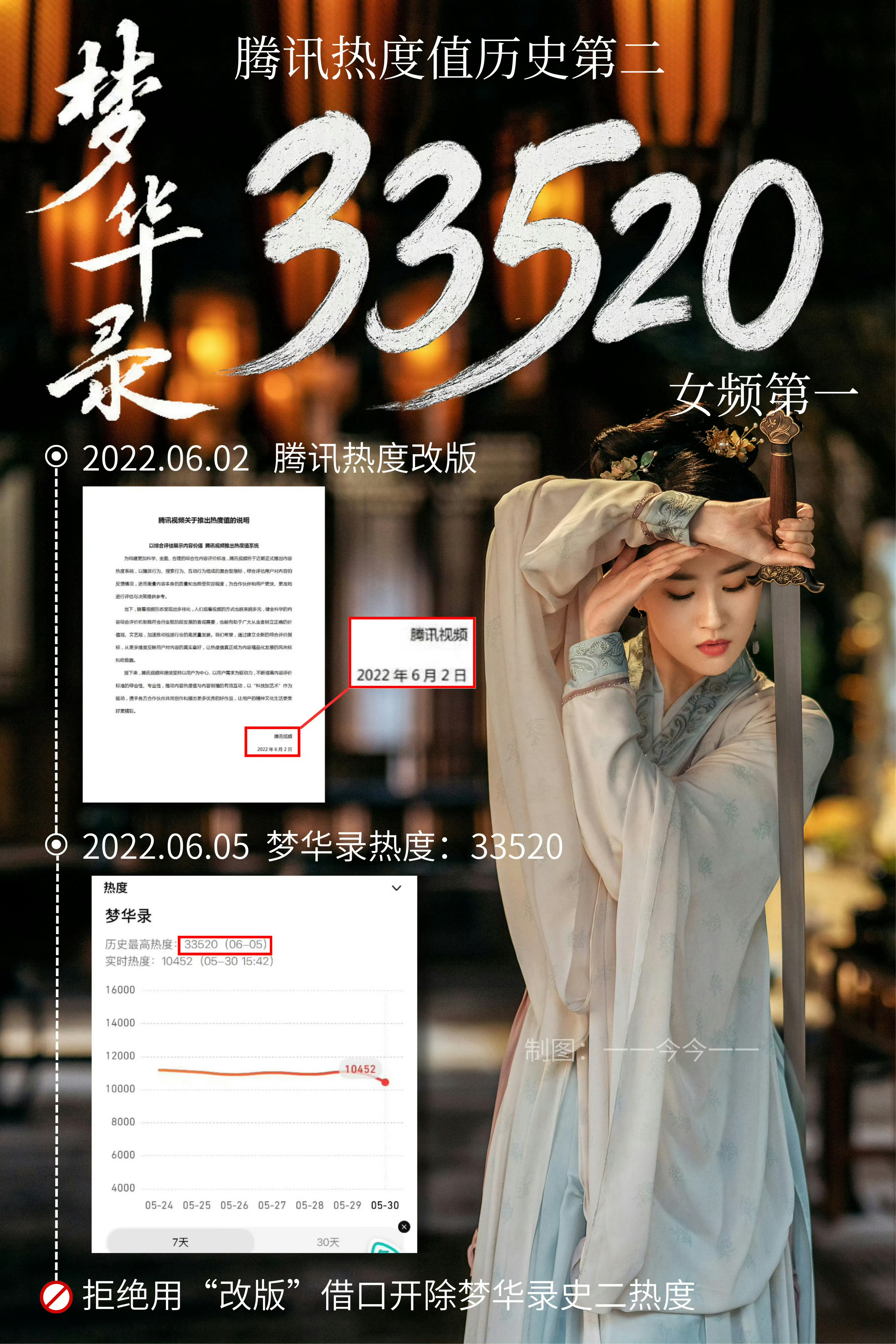 超🌸盖/楼，目标：评2000+  大家都来·· 刘亦菲《梦华录》历史最高热度3