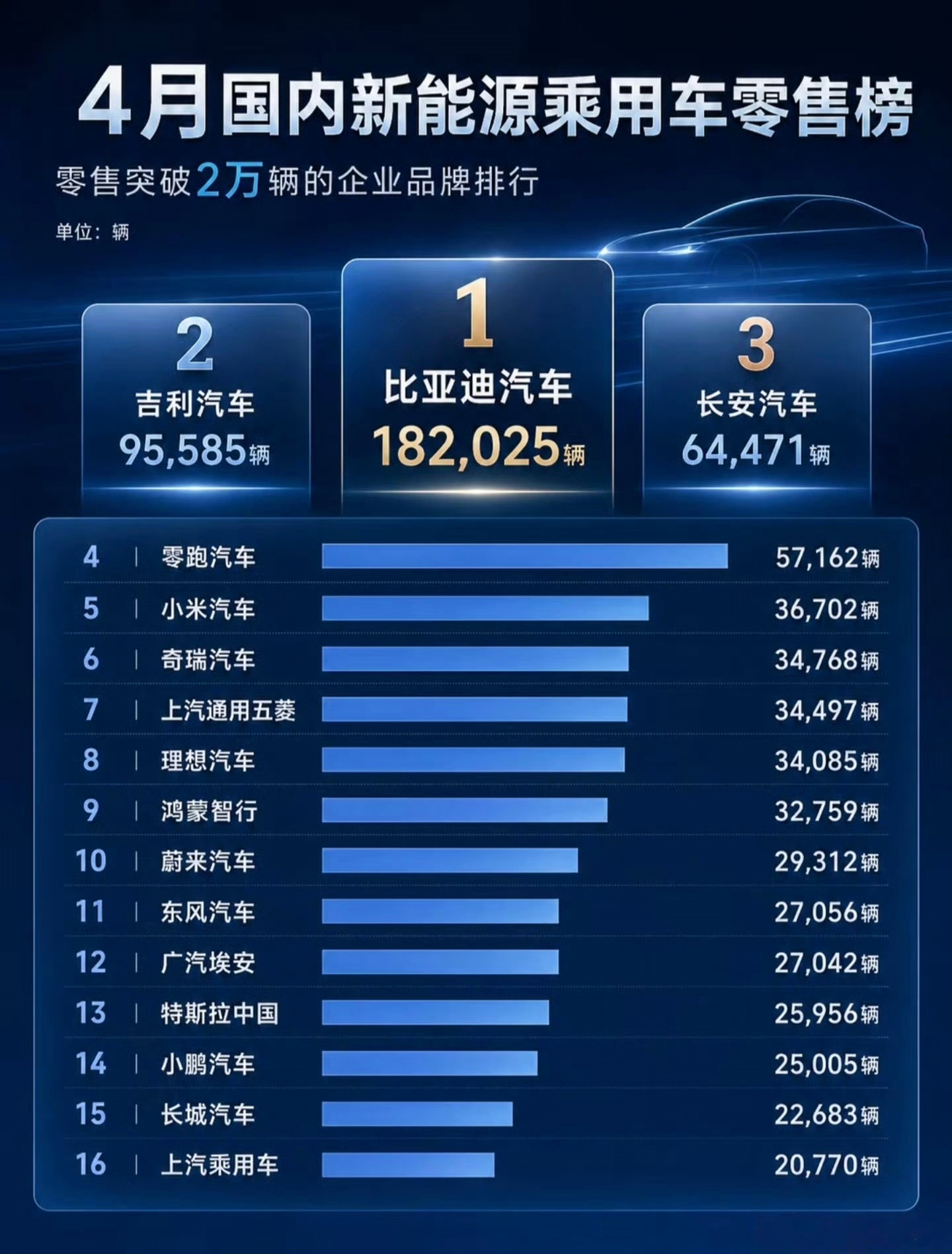 小米汽车销量跻身国产前五 乘联会最新数据出炉，小米汽车直接杀进国产销量前五，太猛
