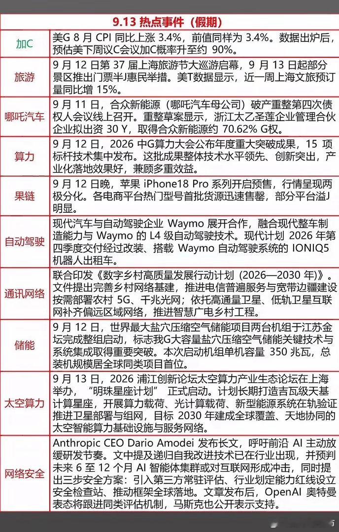 9月13日的新闻热点事件汇总。整理了9月13日的几个热点消息，不同领域的信息都挺