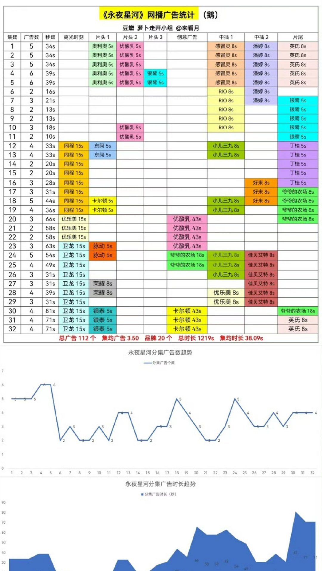 永夜每一集都有广，也是很不错的了。 