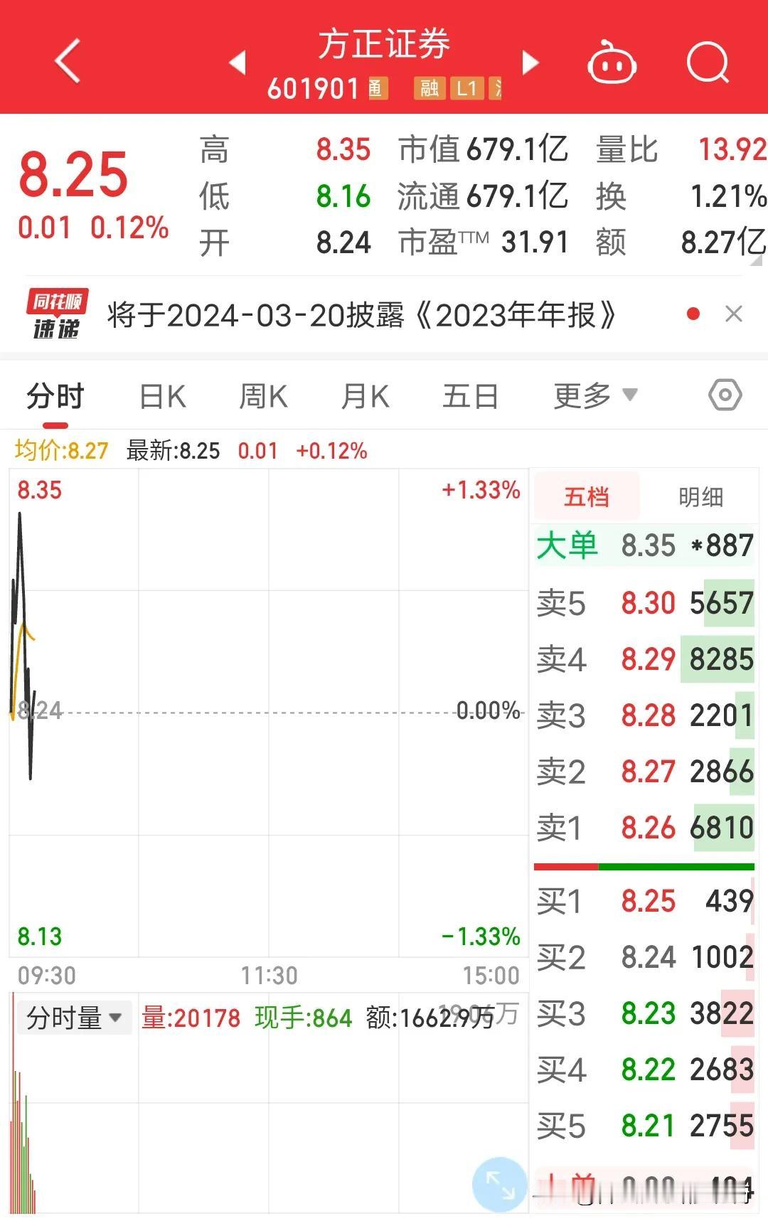 中国平安是真有钱啊，花几千亿买下方正集团旗下上市公司，除了方正证券是盈利的其他全