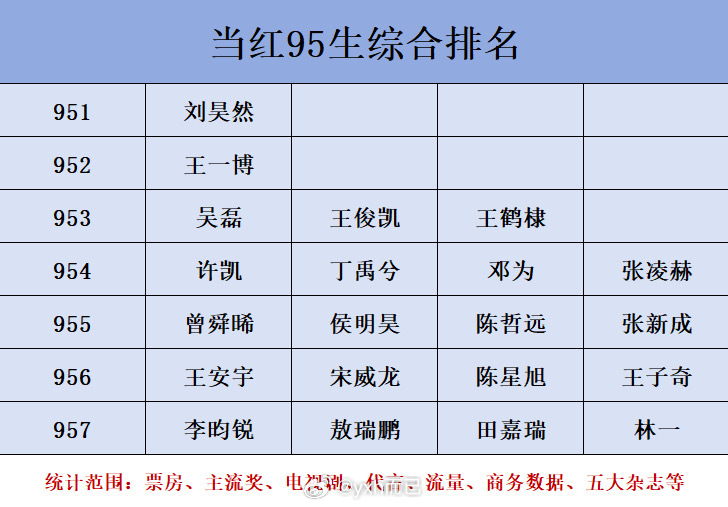 当红95生综合排名 ​​​