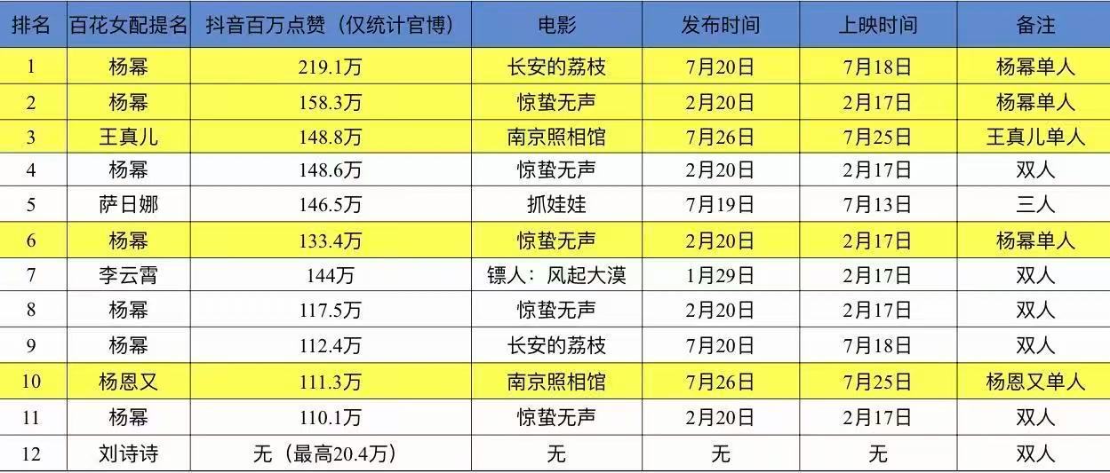 杨幂的对手只有杨幂，支持大热门杨幂拿下百花女配