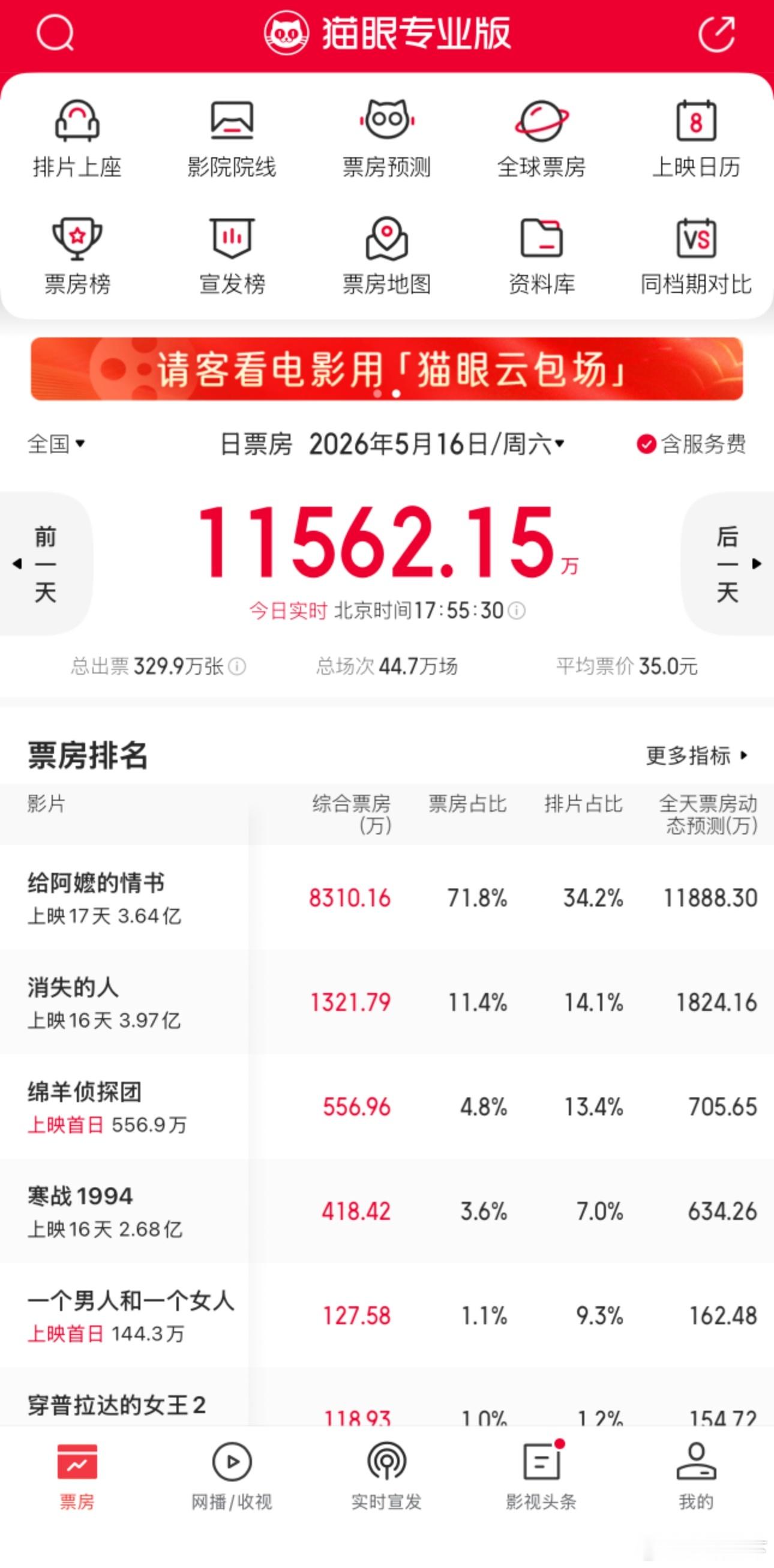 阿嬷大概率要奔着十五亿去了，1400万投资，100倍票房 