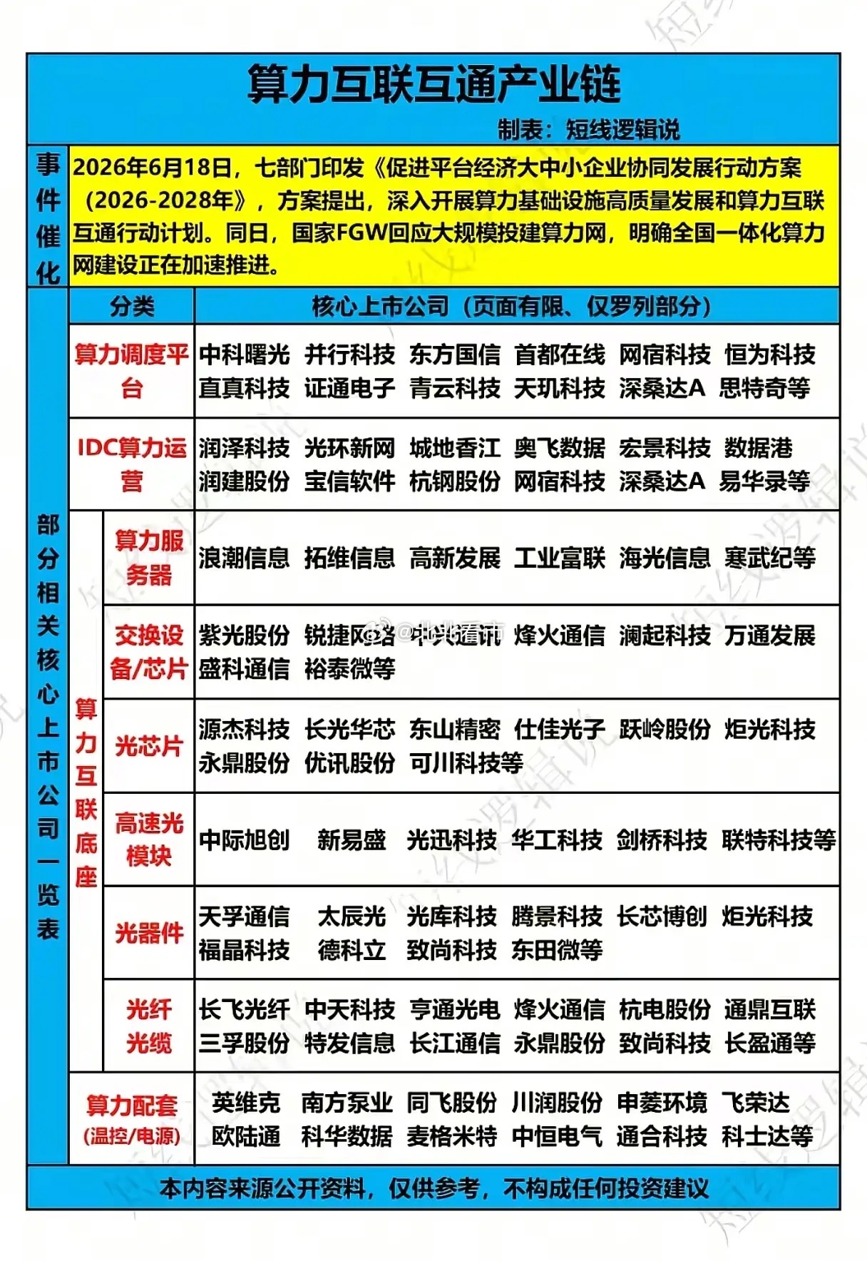 全国一体化算力网加速落地！算力互联互通全产业链，哪些赛道优先受益？6月18日两大