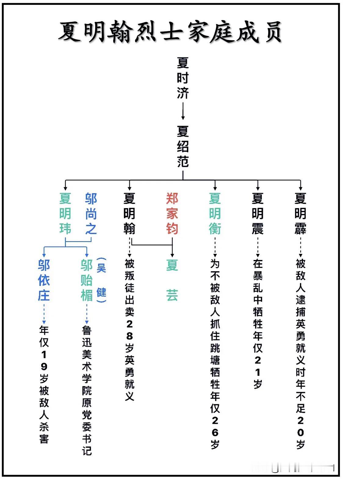 夏明翰烈士家庭成员一览