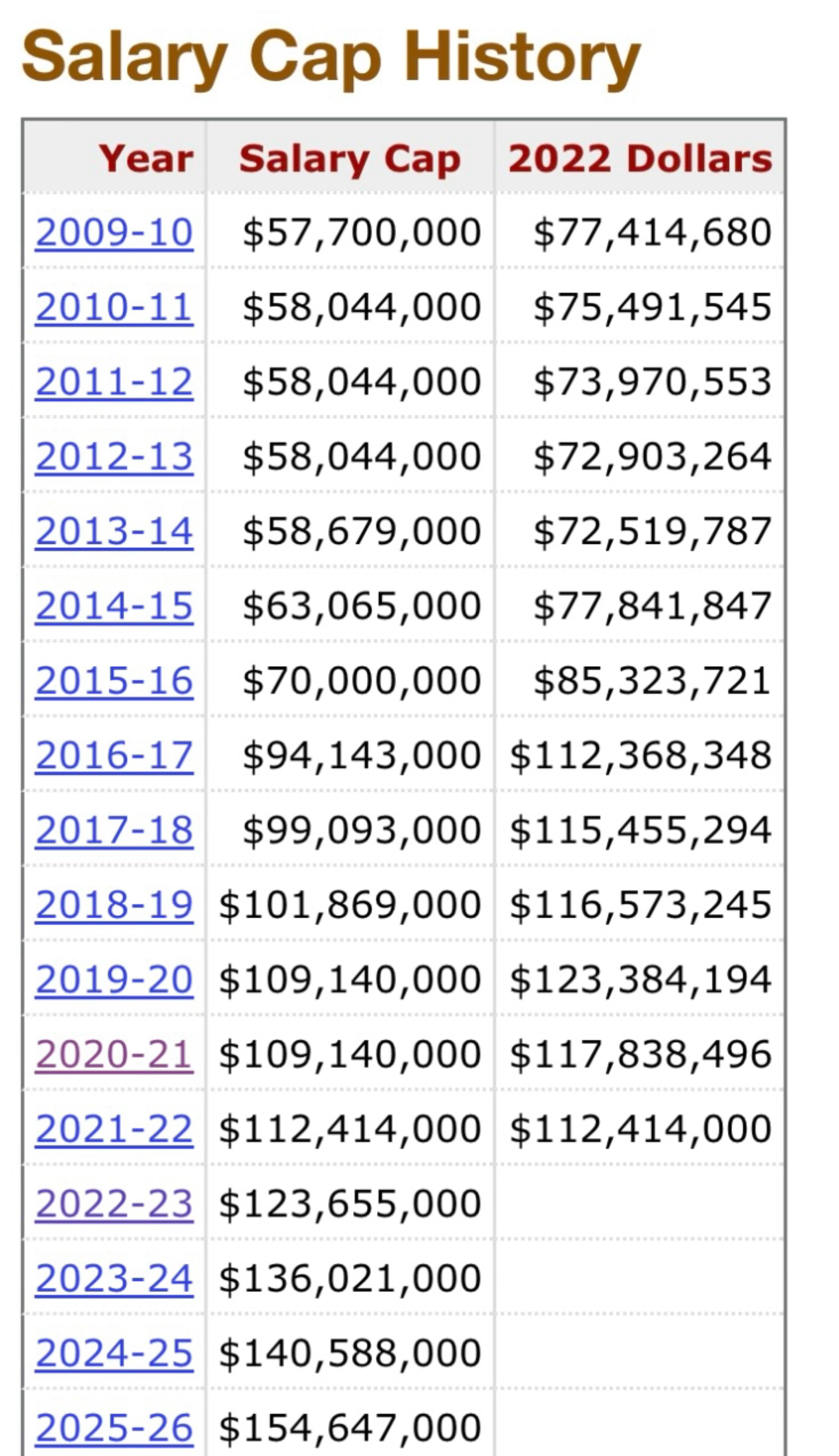该说不说，2016-17赛季开始的工资帽大涨彻底改变了联盟格局多年。 