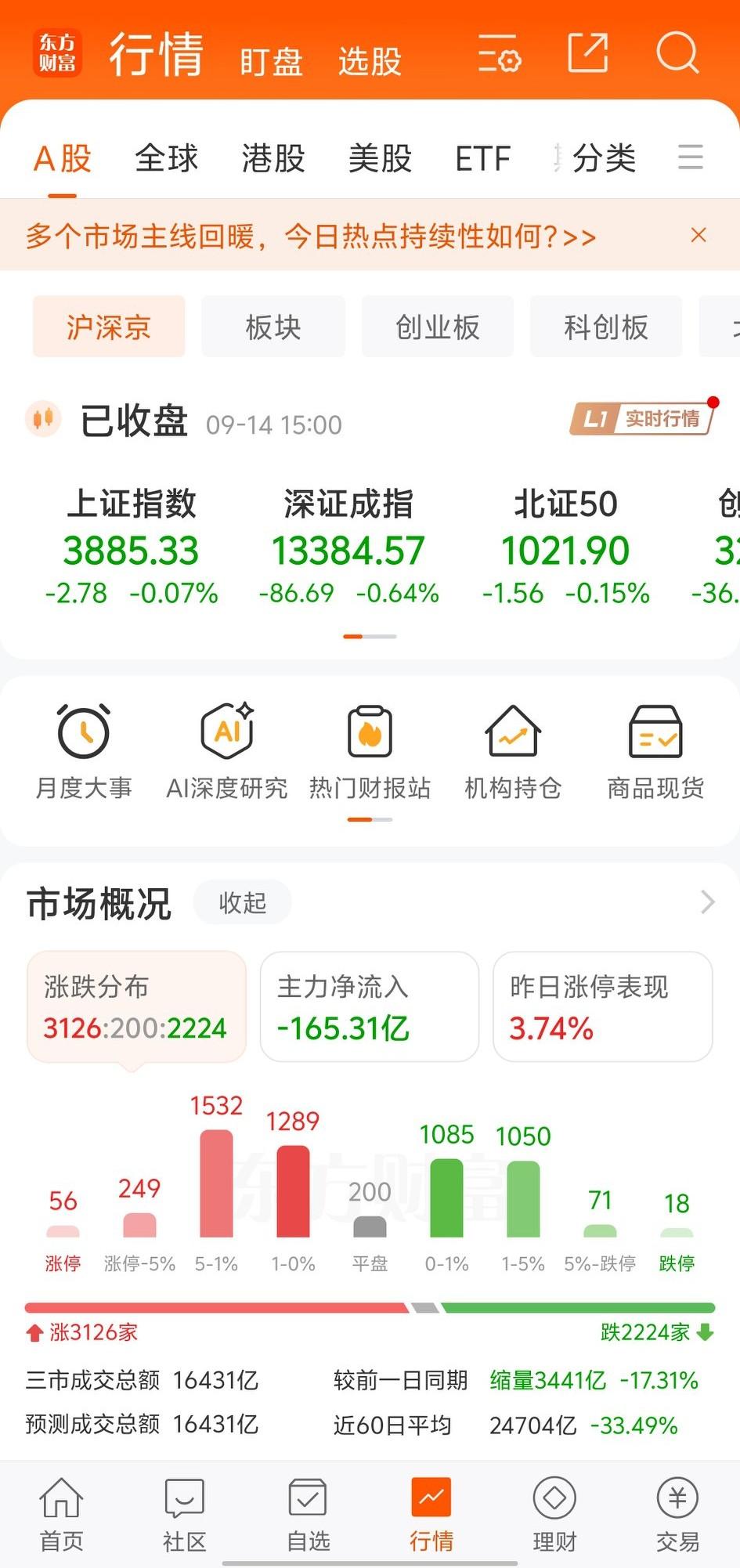今天上涨的股票还真是不少啊！为啥也是容易亏钱的股票行情解读 股票 股票追涨杀跌 