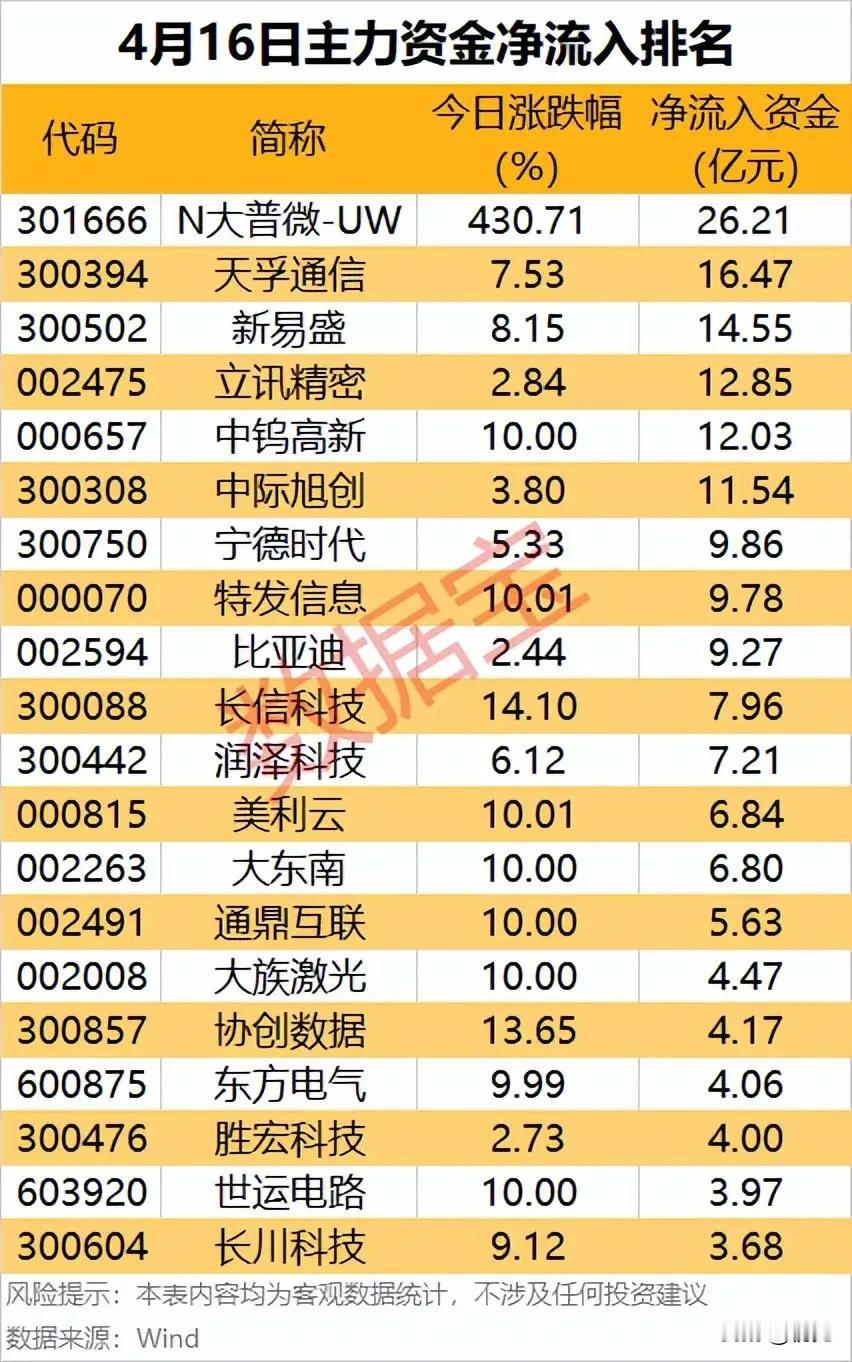 抢筹榜！4月16日主力资金净流入TOP20，主线龙头集体获加持！
 
本次梳理为
