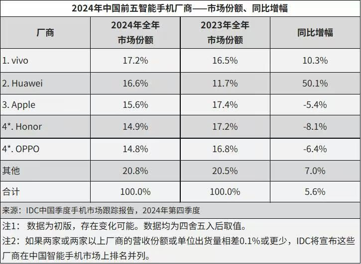 和我之前预测的一样，2024年国产手机基本上全体发力，尤其是在双十一大促期间和如