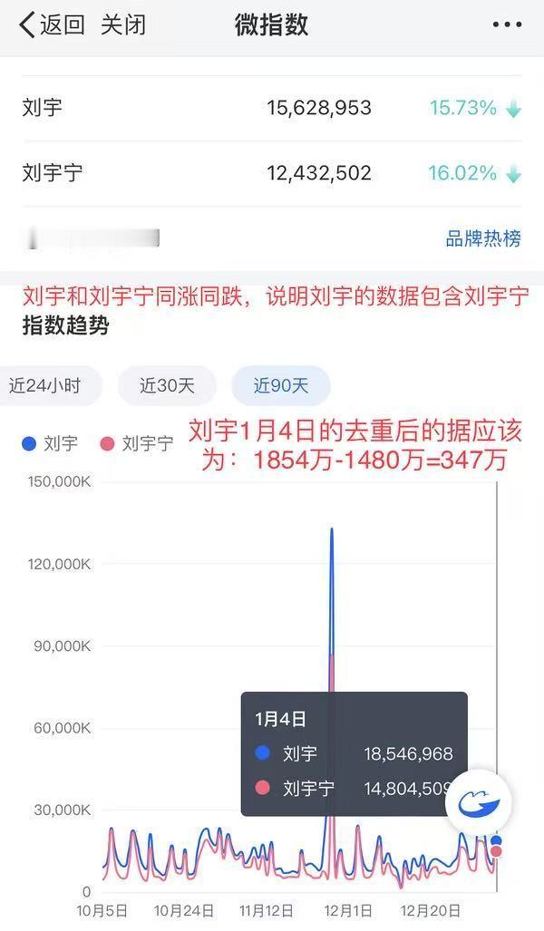 刘宇和刘宇宁原来是共享一个gc吗？那数据都是算在谁头上[允悲]刘宇宁火多了吧 