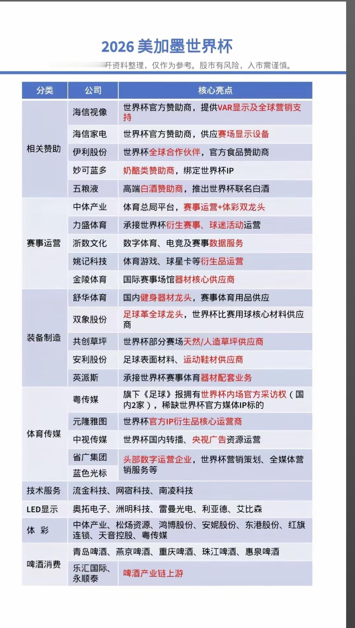 2026美加墨世界杯！

1.相关赞助商
2.赛事运营
3.体育传媒
4.装备制