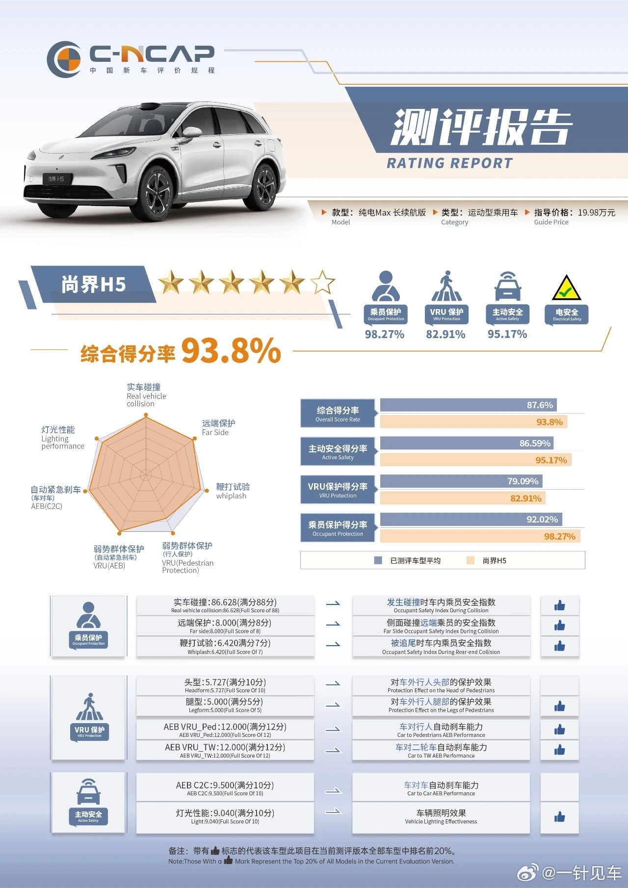 尚界H5获得C-NCAP超五星安全认证，20万以内唯一，厉害了。作为车主，必须点