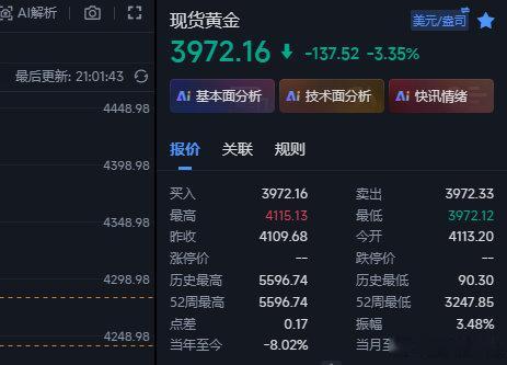 现在行情已经下来3972这里了，距离3960已经不远了，苗就先不拿了，全部在这里