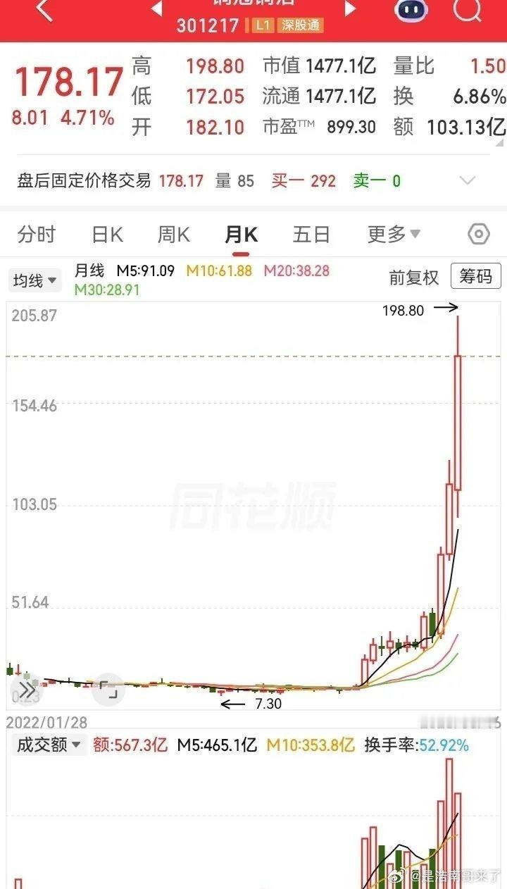 一年涨了足足20倍！这走势居然飞上了天！从7块多的底部突破了后，主力开始一路了拉