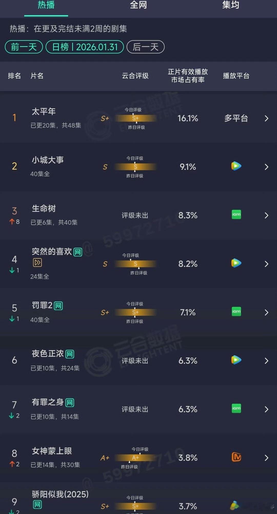 生命树云合第三生命树次日云合8.3%，这是爆了还是扑了？ 