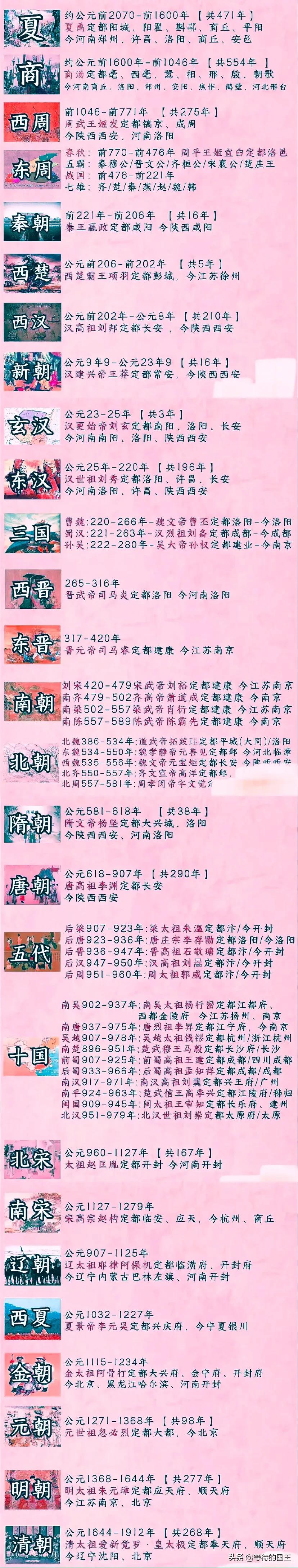 一张图看尽上下五千年的中国帝王史。每个朝代用一句话介绍享国时间和定都位置。从历史